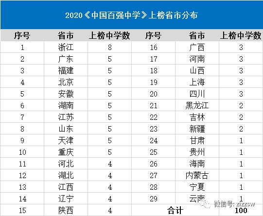 全国排名|恭喜！双十中学、厦门一中、厦门外国语学校！