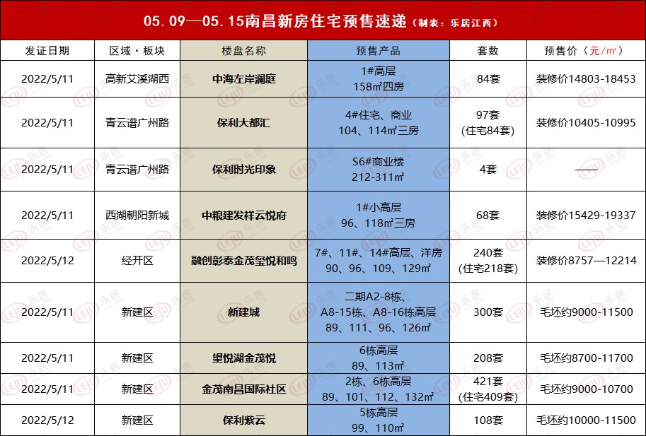 单元|上周9盘领预售！共1479套住宅将入市