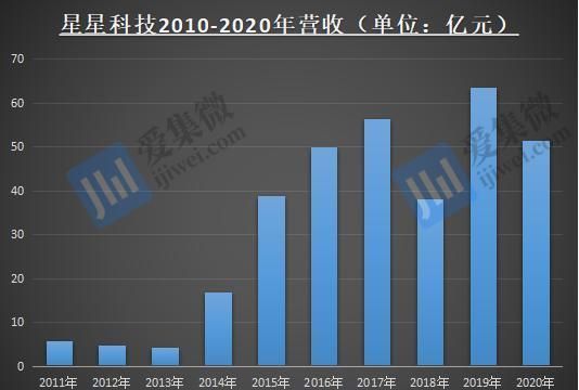 手机|细数那些被市场抛弃的手机概念股:星星科技,从明星企业到堕落天使!