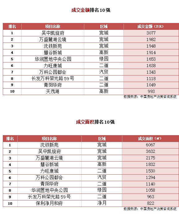 市场供给端集中释放，周度商品住宅供应量创2022年内新高|市场成交| 绿园