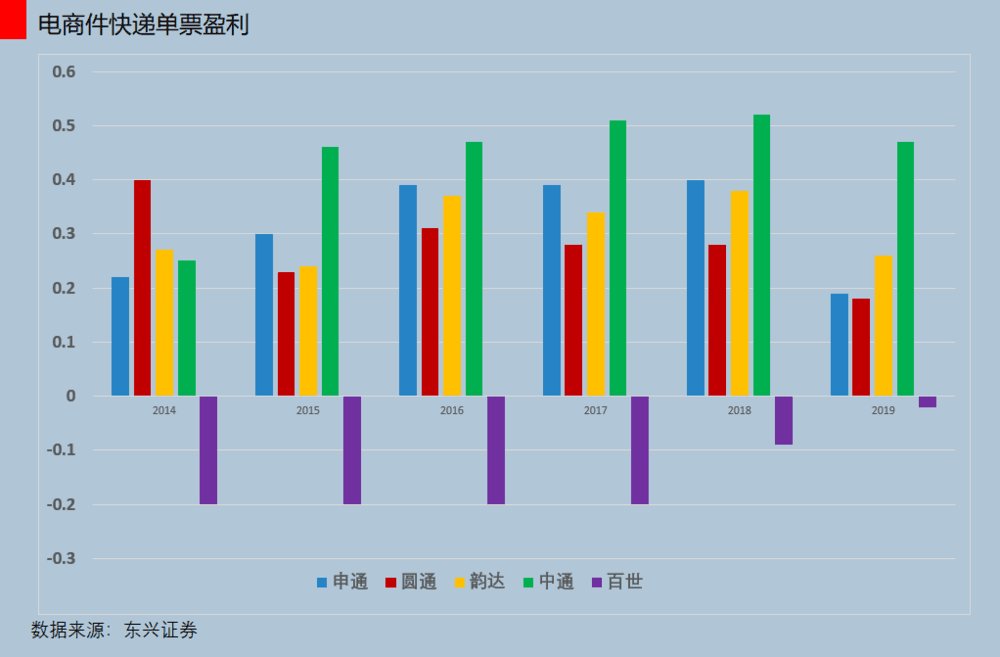 通达系|快递的最后一战