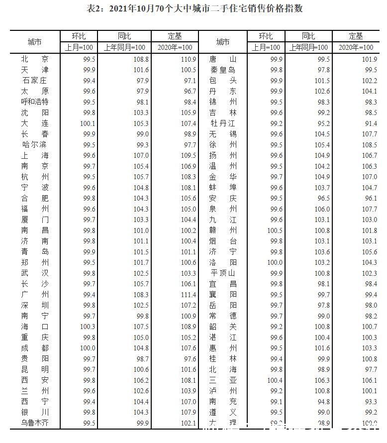 住宅|国家统计局：10月份一二三线城市二手房售价环比整体下降