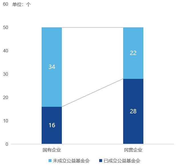 项目|企业公益蓝皮书：提升专业性 五成企业设立品牌公益项目