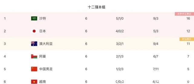 逆袭|绝杀1-0!亚洲第2又赢了:甩开国足7分,晋级世界杯稳了