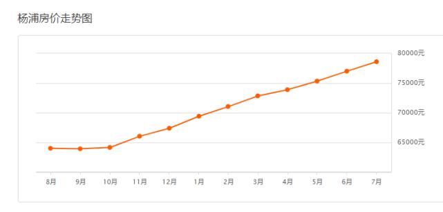 上海|上海7月房价出炉，你家小区涨了没？