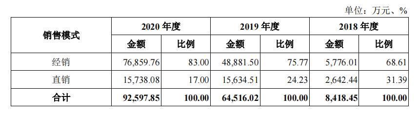 上交所|中科蓝讯近3年复合增长率超230% 上交所质疑存在专门服务企业