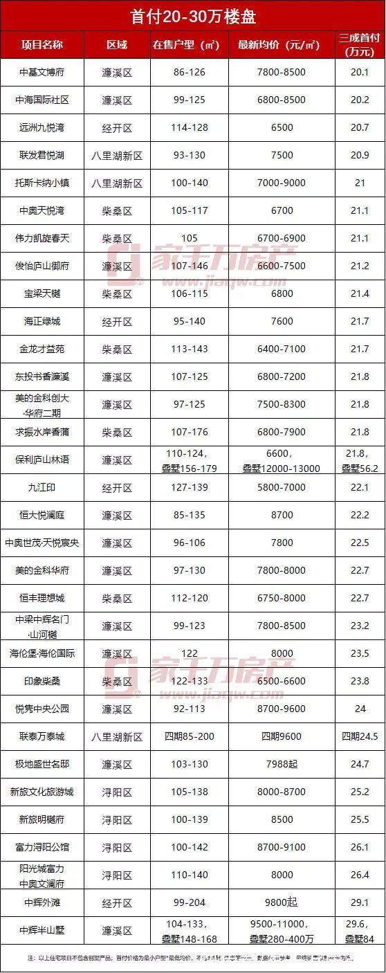 首付|地价房企高企之下，九江买房人如何破局？