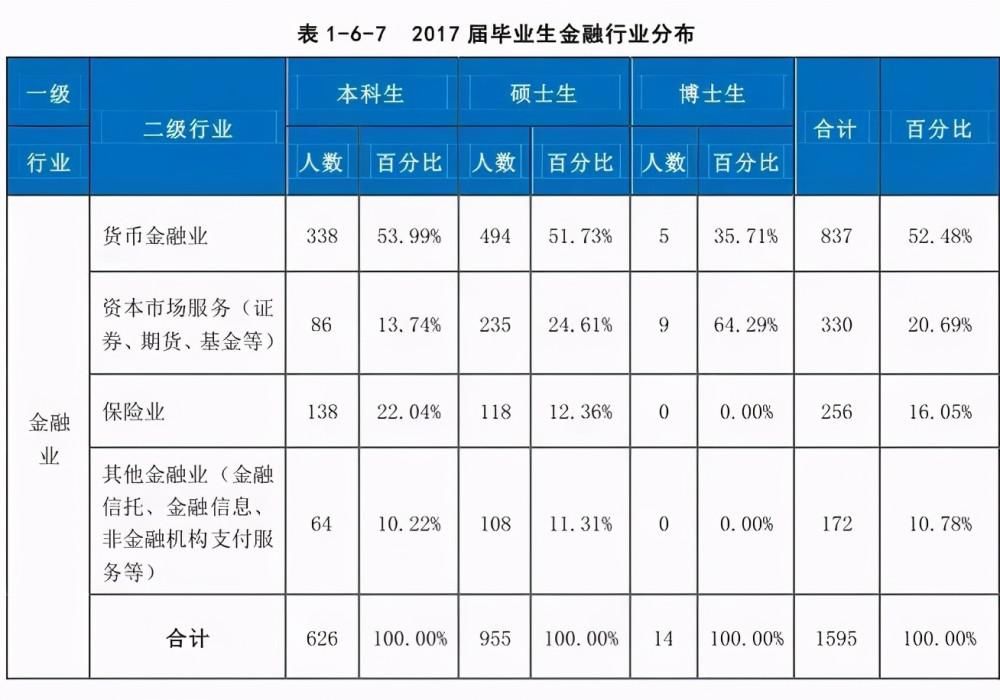 名校|211名校数据：知名财经院校的研究生，毕业都去哪工作了？