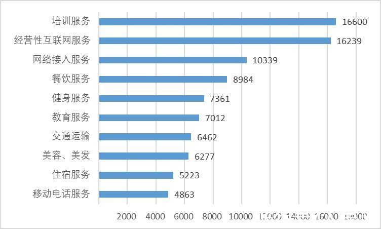 投诉量|中消协发布三季度投诉情况 食品、培训及经营性互联网服务投诉量居前