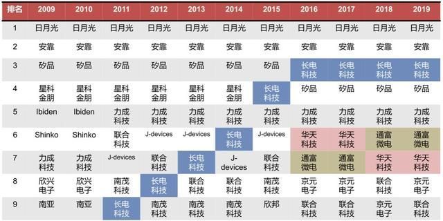 封装|从夹缝求生到全球第三！有望再进一步的中国半导体封测