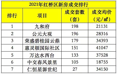 河东区|2021天津市区楼市销量曝光!谁叫好又叫座?谁被打回原形!