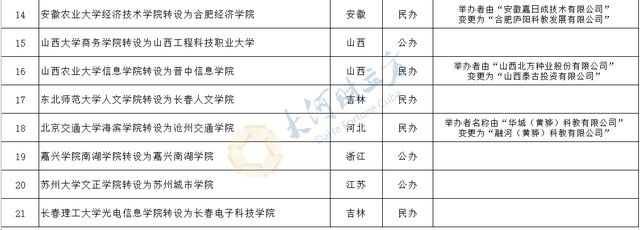 教育部|教育部：拟同意中山大学南方学院等21所学院转设为独立本科学校