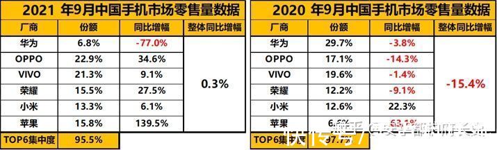 top1|再获得消费者肯定！OPPO斩获2021年9月中国手机市场零售量TOP1