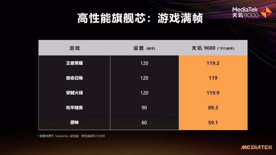 功耗|“发冲高”成功！天玑 9000 做对了两件事：重视功耗、舍得堆料