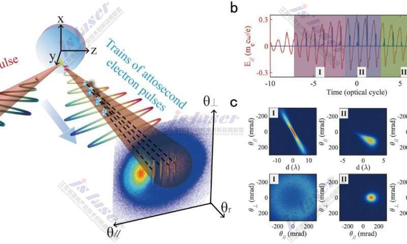 电子 《Nature》子刊：激光直接测绘阿秒脉冲的电子动力学