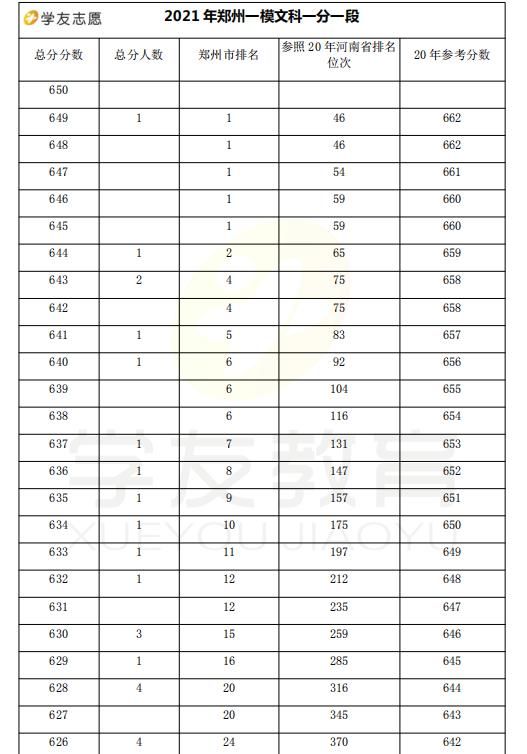 高三一模这个分数能上哪些大学？看看这张表