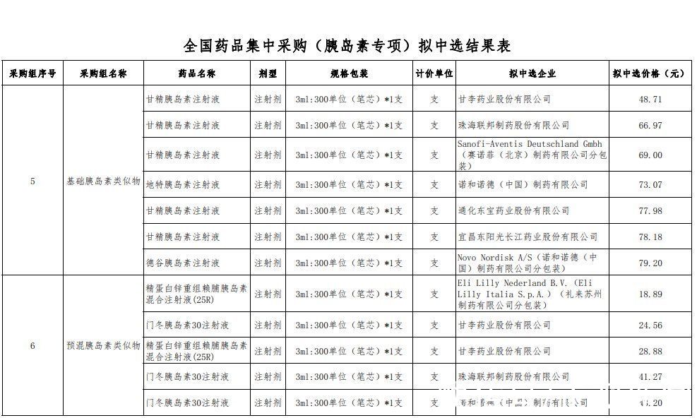 药品|全国药品集中采购(胰岛素专项)拟中选结果公示