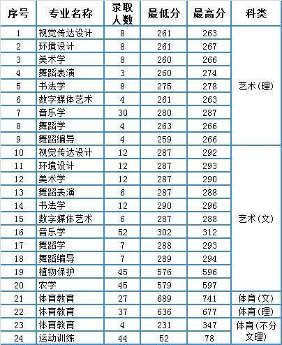 湖南人文科技学院2020年湖南省本科专业录取分数统计