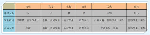 正确|新高考，如何给自己总分增加10分？小三门选正确就可以做到