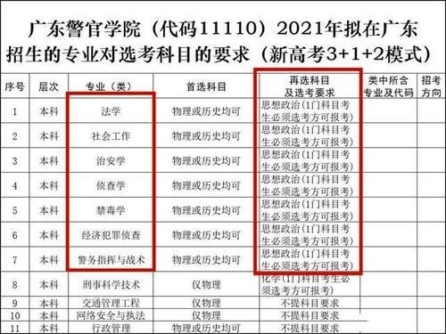 警校|新高考不选政治，报考警校有点“吃亏”，部分专业无法报考