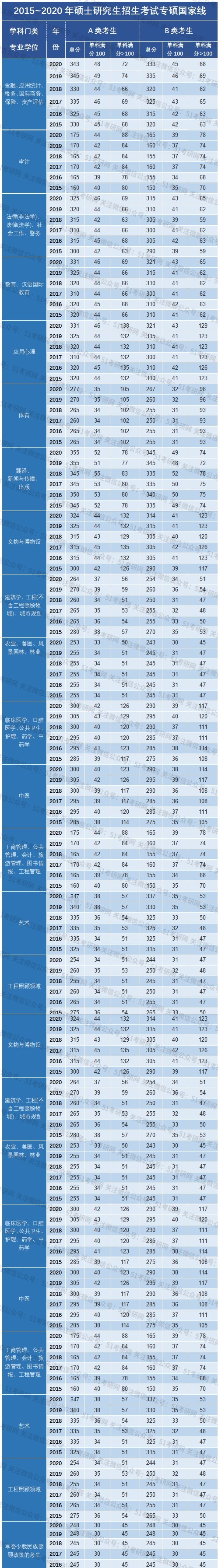 弃考率|40余万人弃考，超百万人过不了国家线！考研要考多少分才能上岸？