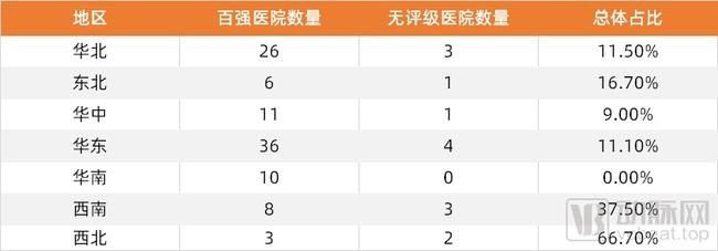 信息化|“青铜”选手降到14%，国内百强医院的信息化分别在什么段位？