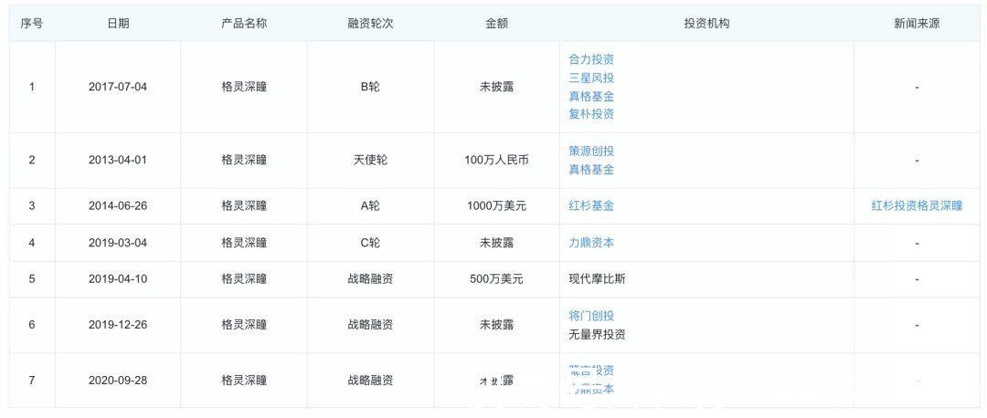 深瞳|?格灵深瞳冲上市：曾想做成3000亿美元公司？