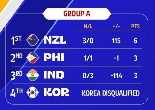 篮协|提前无缘世界杯!曝韩国男篮遭处罚 已被取消世预赛资格