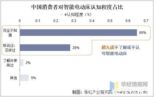 电动|中国智能电动床发展现状，国内认可度较低，美国为主要消费市场