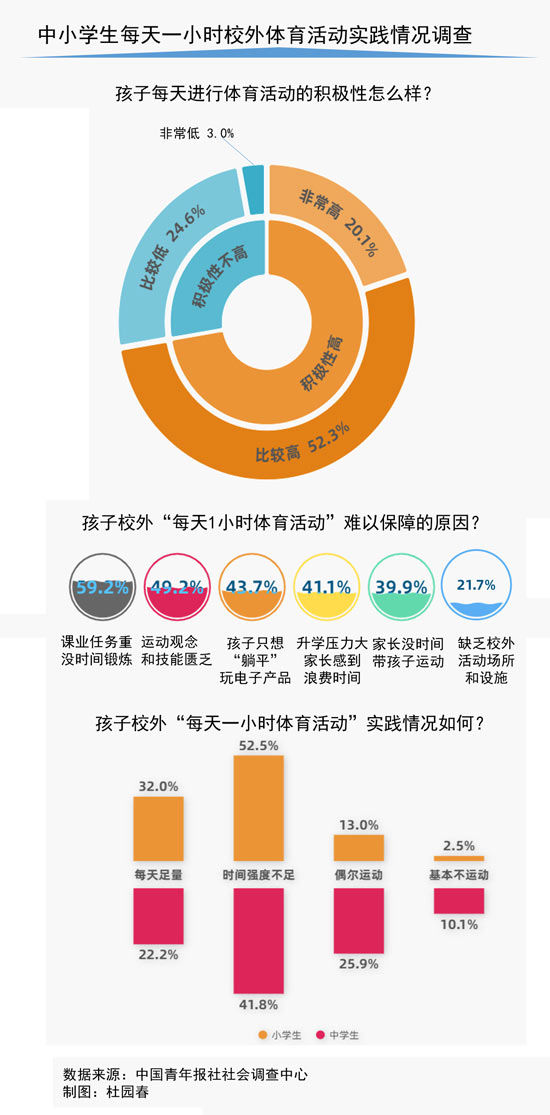 积极性|每天一小时校外体育活动 仅三成受访中小学生家长表示能做到