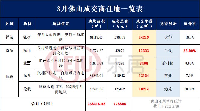 tod|地价6度刷新！重磅还在后头！起底佛山20宗压箱底靓地！