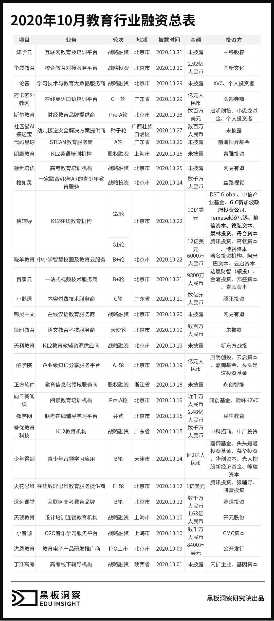 报告|10月教育行业融资报告：29家企业共融资175.6亿元