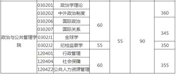 中国政法大学|中国政法大学19~21年考研复试分数线