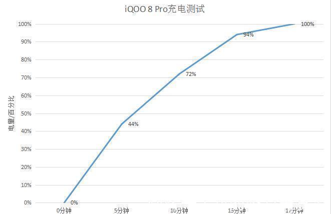 功耗|疾速性能也需电量支撑，iQOO8Pro超快闪充演绎最佳助力