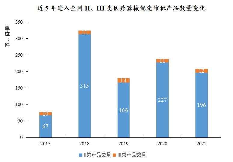 产品|2021 NMPA创新医疗器械获批数据大盘点