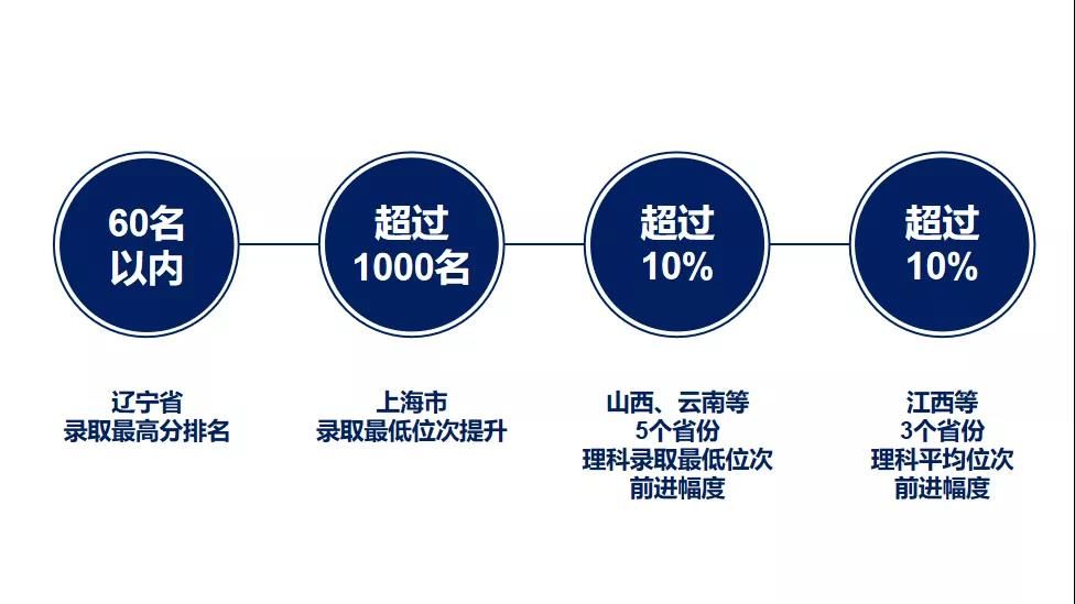 向好|整体生源持续向好，新高考改革省份稳中有升天津大学2021年本科招生工作圆满收官