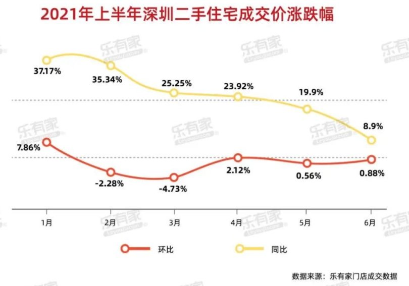 二手房|炸锅！深圳二手房价下跌15% 每平米降了1万元？网友吵起来了