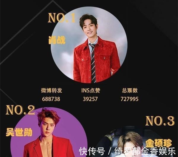 百大最帅面孔王一博跌出前三，王源无缘前五十，肖战的成绩太恐怖