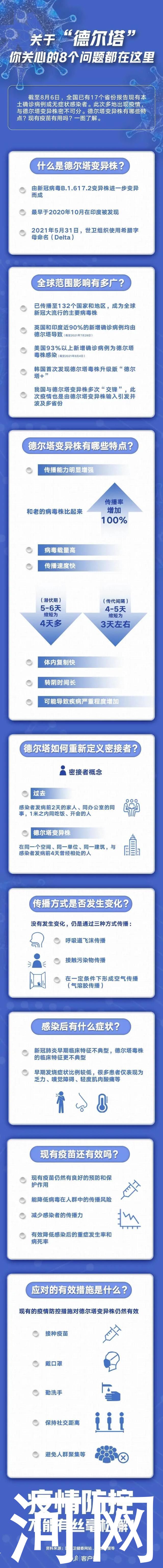 关于“德尔塔”，你关心的8个问题都在这里