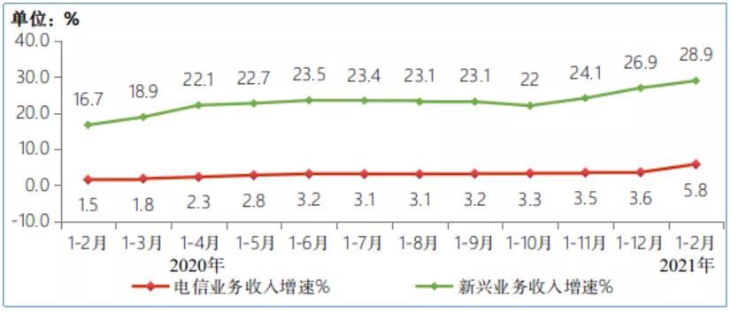 1-2月电信业务收入、总量同比分别增5.8%和25.9%