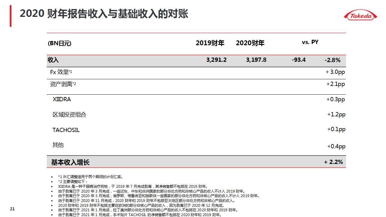 武田|诺华、辉瑞、武田摩根大通医疗健康年会演讲内容分享（附PPT）