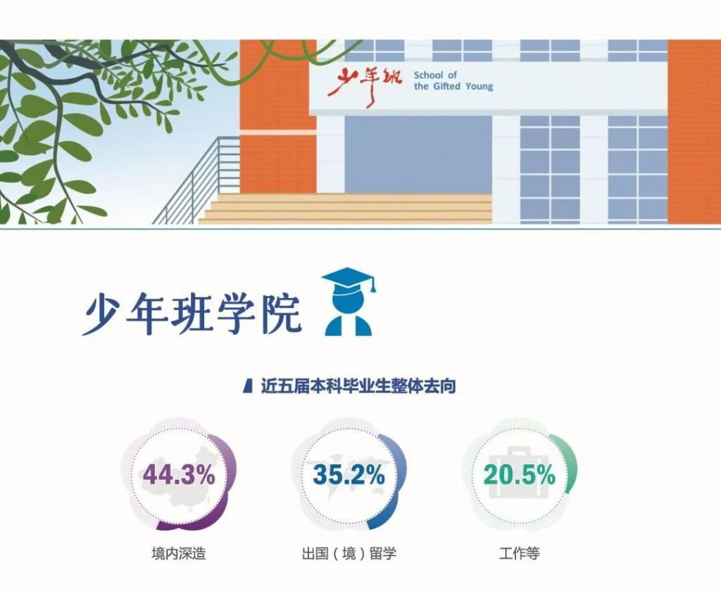 学霸|科大学霸去哪儿？七成多在国内外深造或留学