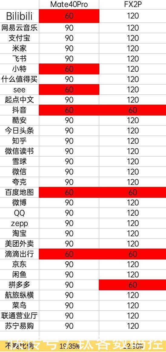 手机|华为OPPO旗舰用起来卡不卡？看看应用锁帧差距就懂了