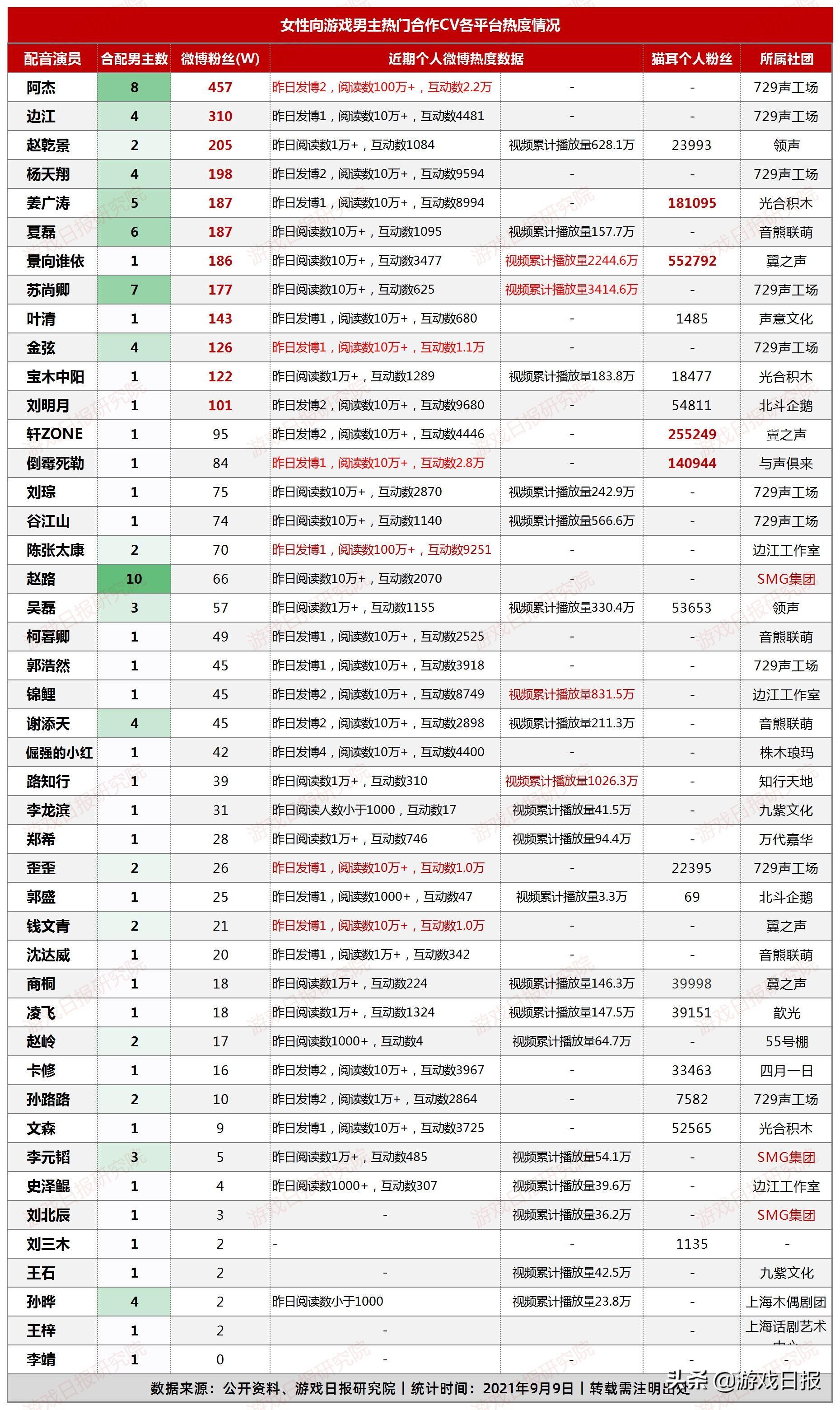 恋与制作人|102位女性向游戏男主,都借用谁的嗓子哄住了女玩家的耳朵?