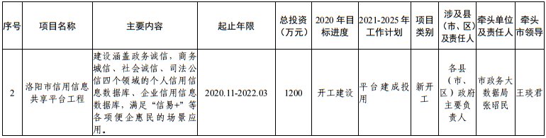 发布|洛阳市发改委发布最新通知！