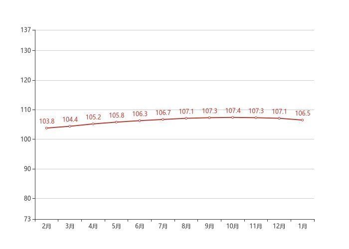 住宅|70城房价最新出炉！大连1月二手房价格环比下跌0.50%