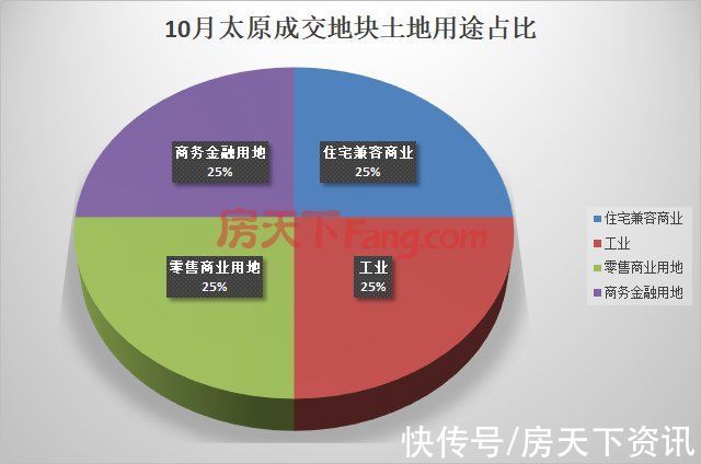 起始价|10月仅4宗地成交0.7亿！11月土地供应锐减 3宗地待摘牌总价7.395亿起