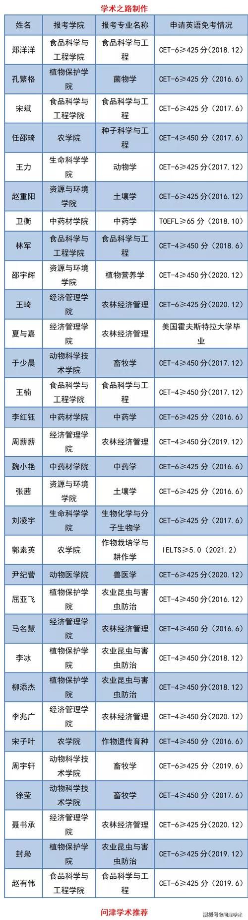 吉林农业大学2021年博士研究生考生及申请英语免考考生名单