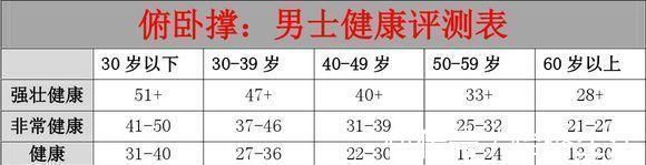 肩肌|俯卧撑个数，代表你的身体健康指数！你能一次性完成30个吗？