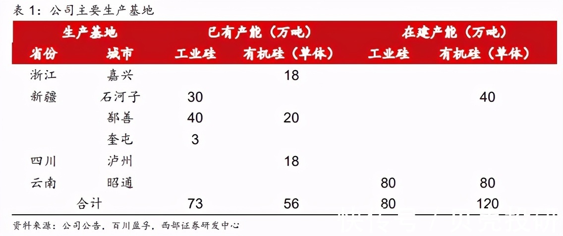 多晶硅|硅产能全球第一，成本护城河强大，合盛硅业的底气很强！